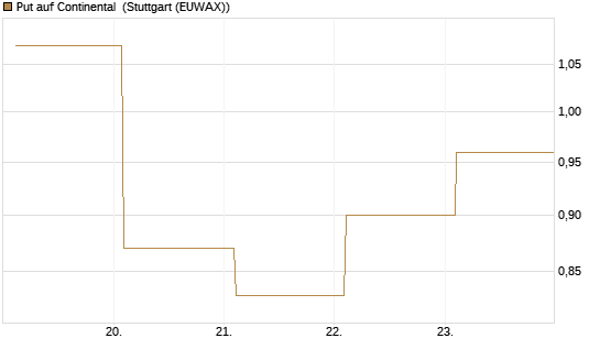 Put auf Continental [BNP Paribas Emissions- und Handelsges.] Chart