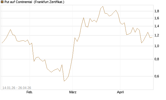 Put auf Continental [BNP Paribas Emissions- und Handelsges.] Chart