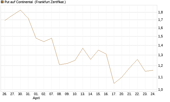 Put auf Continental [BNP Paribas Emissions- und Handelsges.] Chart