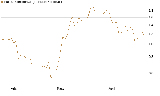 Put auf Continental [BNP Paribas Emissions- und Handelsges.] Chart