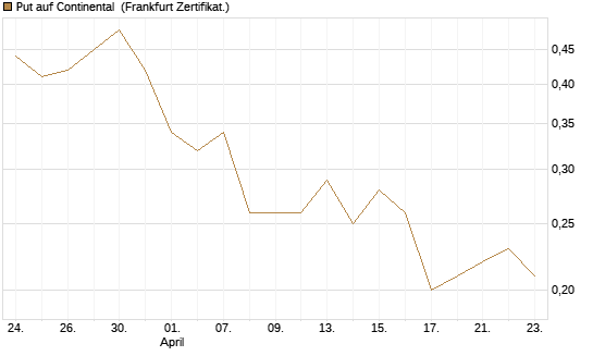 Put auf Continental [BNP Paribas Emissions- und Handelsges.] Chart