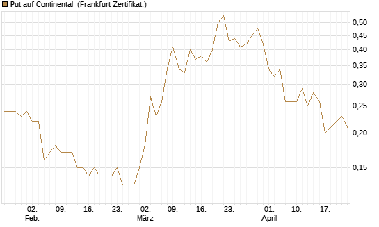 Put auf Continental [BNP Paribas Emissions- und Handelsges.] Chart