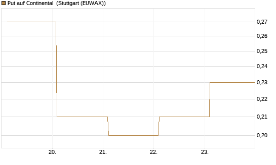 Put auf Continental [BNP Paribas Emissions- und Handelsges.] Chart
