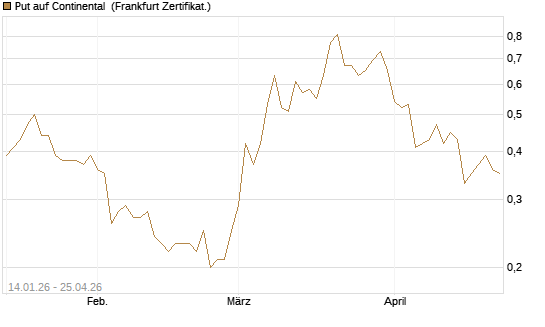 Put auf Continental [BNP Paribas Emissions- und Handelsges.] Chart