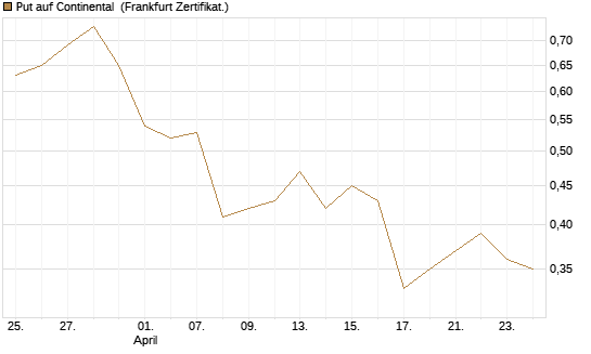 Put auf Continental [BNP Paribas Emissions- und Handelsges.] Chart