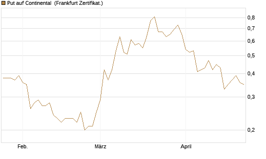 Put auf Continental [BNP Paribas Emissions- und Handelsges.] Chart
