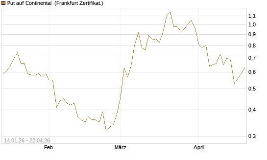 Put auf Continental [BNP Paribas Emissions- und Handelsges.] Chart
