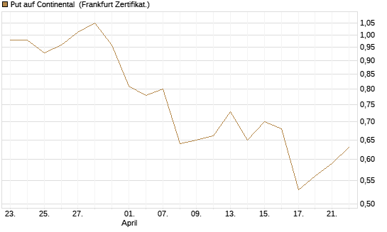 Put auf Continental [BNP Paribas Emissions- und Handelsges.] Chart