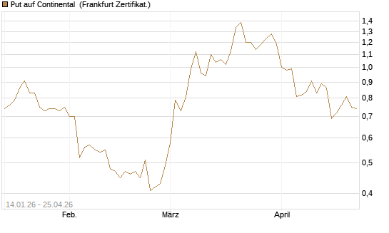 Put auf Continental [BNP Paribas Emissions- und Handelsges.] Chart