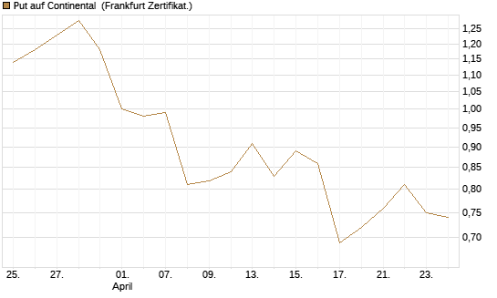 Put auf Continental [BNP Paribas Emissions- und Handelsges.] Chart