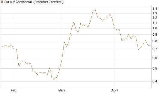 Put auf Continental [BNP Paribas Emissions- und Handelsges.] Chart