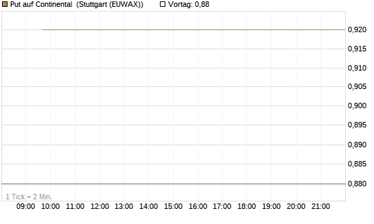 Put auf Continental [BNP Paribas Emissions- und Handelsges.] Chart