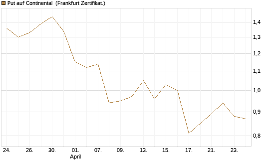 Put auf Continental [BNP Paribas Emissions- und Handelsges.] Chart