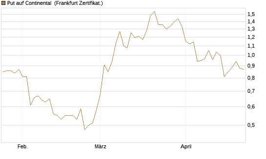 Put auf Continental [BNP Paribas Emissions- und Handelsges.] Chart
