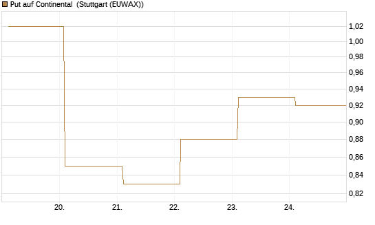 Put auf Continental [BNP Paribas Emissions- und Handelsges.] Chart