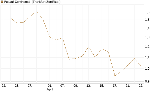 Put auf Continental [BNP Paribas Emissions- und Handelsges.] Chart