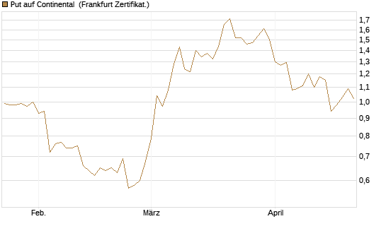 Put auf Continental [BNP Paribas Emissions- und Handelsges.] Chart