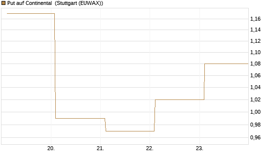 Put auf Continental [BNP Paribas Emissions- und Handelsges.] Chart