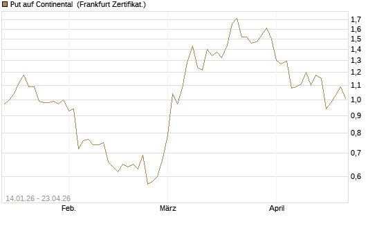 Put auf Continental [BNP Paribas Emissions- und Handelsges.] Chart