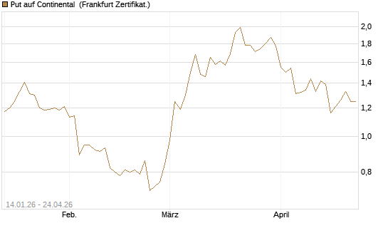 Put auf Continental [BNP Paribas Emissions- und Handelsges.] Chart