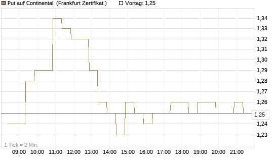 Put auf Continental [BNP Paribas Emissions- und Handelsges.] Chart