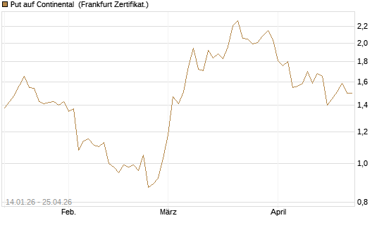 Put auf Continental [BNP Paribas Emissions- und Handelsges.] Chart