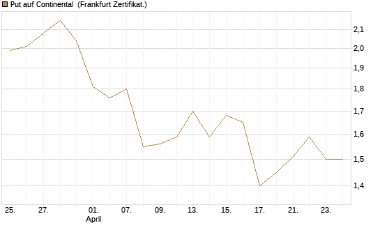 Put auf Continental [BNP Paribas Emissions- und Handelsges.] Chart
