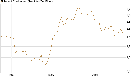 Put auf Continental [BNP Paribas Emissions- und Handelsges.] Chart