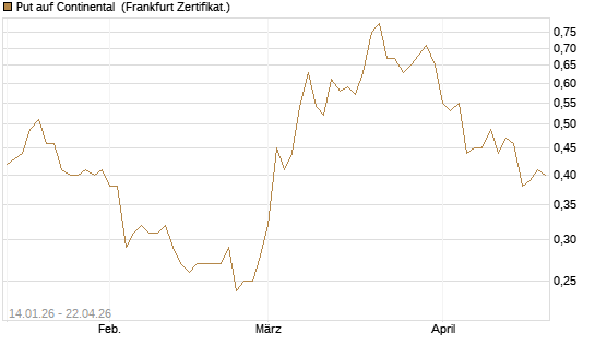 Put auf Continental [BNP Paribas Emissions- und Handelsges.] Chart