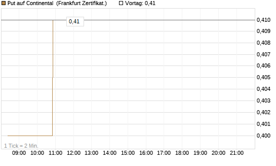 Put auf Continental [BNP Paribas Emissions- und Handelsges.] Chart