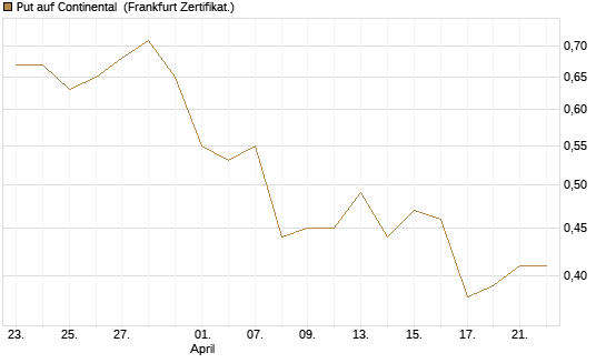 Put auf Continental [BNP Paribas Emissions- und Handelsges.] Chart