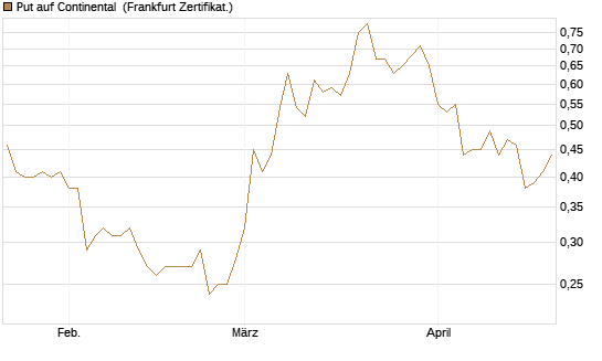 Put auf Continental [BNP Paribas Emissions- und Handelsges.] Chart