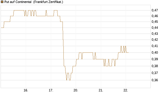 Put auf Continental [BNP Paribas Emissions- und Handelsges.] Chart