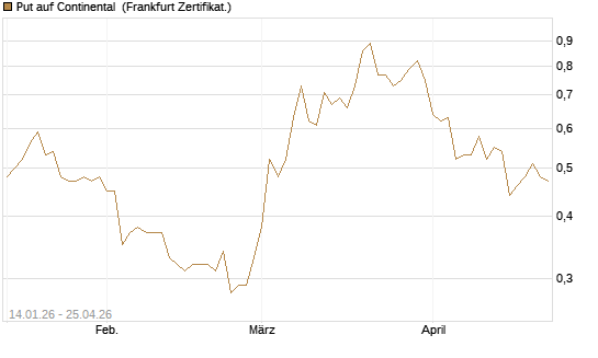 Put auf Continental [BNP Paribas Emissions- und Handelsges.] Chart
