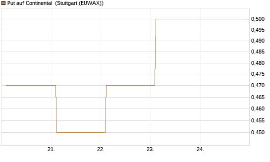 Put auf Continental [BNP Paribas Emissions- und Handelsges.] Chart