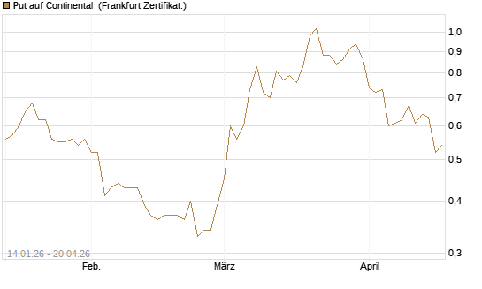 Put auf Continental [BNP Paribas Emissions- und Handelsges.] Chart