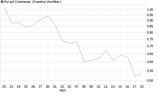 Put auf Continental [BNP Paribas Emissions- und Handelsges.] Chart