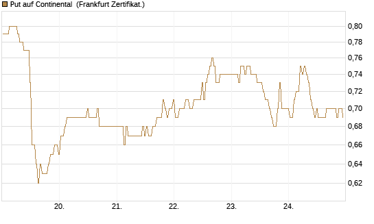 Put auf Continental [BNP Paribas Emissions- und Handelsges.] Chart