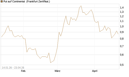 Put auf Continental [BNP Paribas Emissions- und Handelsges.] Chart