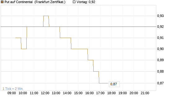 Put auf Continental [BNP Paribas Emissions- und Handelsges.] Chart
