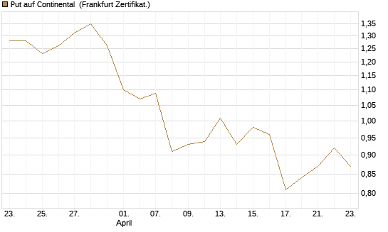 Put auf Continental [BNP Paribas Emissions- und Handelsges.] Chart