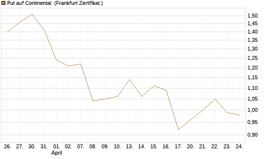 Put auf Continental [BNP Paribas Emissions- und Handelsges.] Chart