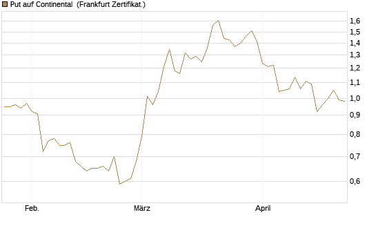 Put auf Continental [BNP Paribas Emissions- und Handelsges.] Chart