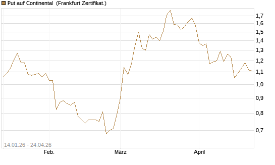 Put auf Continental [BNP Paribas Emissions- und Handelsges.] Chart