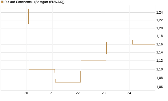 Put auf Continental [BNP Paribas Emissions- und Handelsges.] Chart