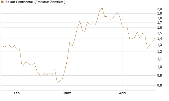Put auf Continental [BNP Paribas Emissions- und Handelsges.] Chart