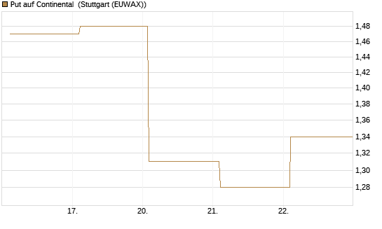 Put auf Continental [BNP Paribas Emissions- und Handelsges.] Chart