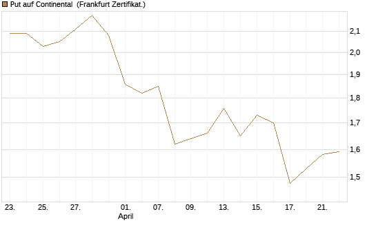 Put auf Continental [BNP Paribas Emissions- und Handelsges.] Chart