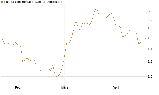 Put auf Continental [BNP Paribas Emissions- und Handelsges.] Chart