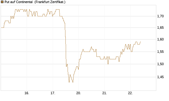 Put auf Continental [BNP Paribas Emissions- und Handelsges.] Chart